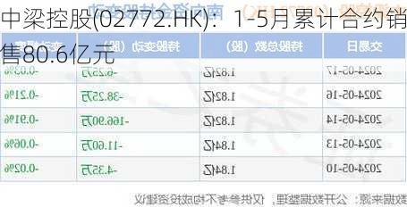 中梁控股(02772.HK)：1-5月累计合约销售80.6亿元