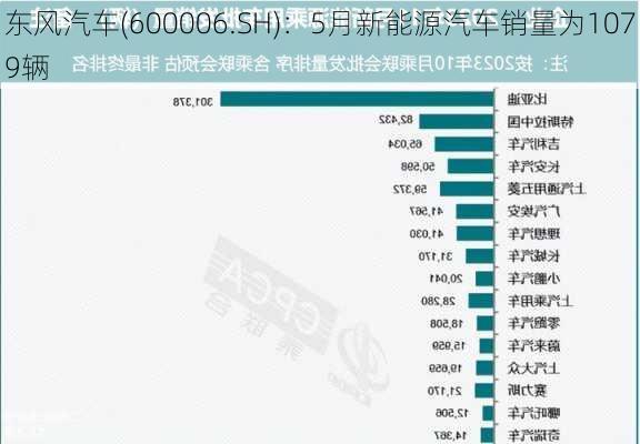 东风汽车(600006.SH)：5月新能源汽车销量为1079辆