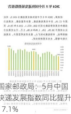 国家邮政局：5月中国快递发展指数同比提升17.1%