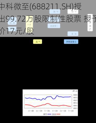 中科微至(688211.SH)授出99.72万股限制性股票 授予价17元/股