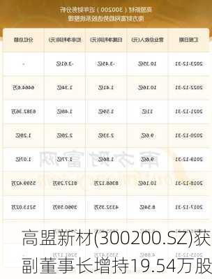 高盟新材(300200.SZ)获副董事长增持19.54万股