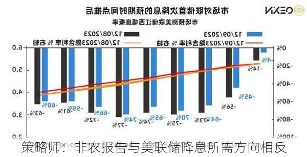 策略师：非农报告与美联储降息所需方向相反