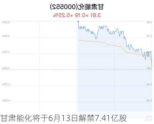 甘肃能化将于6月13日解禁7.41亿股