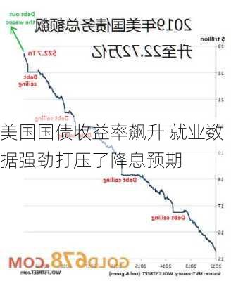 美国国债收益率飙升 就业数据强劲打压了降息预期