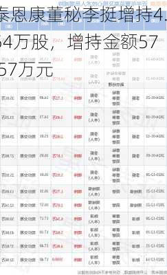 泰恩康董秘李挺增持4.54万股，增持金额57.57万元