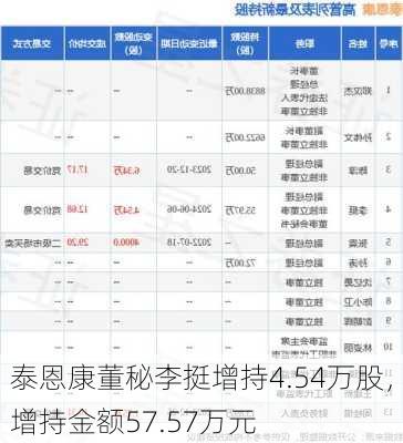 泰恩康董秘李挺增持4.54万股，增持金额57.57万元