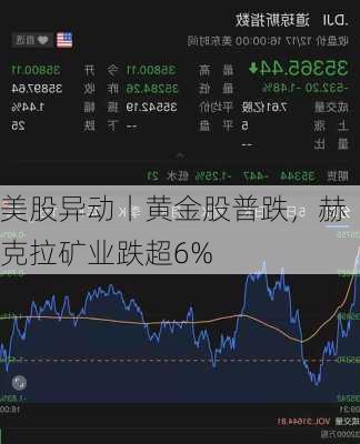 美股异动丨黄金股普跌，赫克拉矿业跌超6%