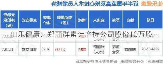 仙乐健康：郑丽群累计增持公司股份10万股