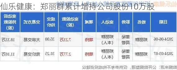 仙乐健康：郑丽群累计增持公司股份10万股