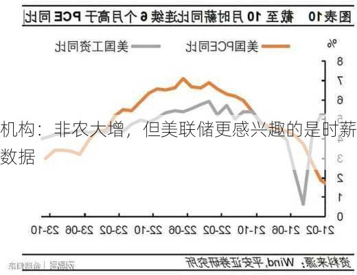 机构：非农大增，但美联储更感兴趣的是时薪数据