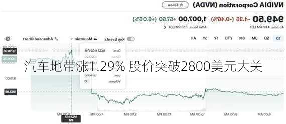 汽车地带涨1.29% 股价突破2800美元大关