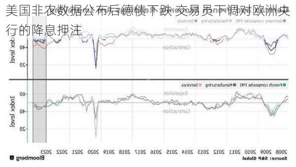 美国非农数据公布后德债下跌 交易员下调对欧洲央行的降息押注