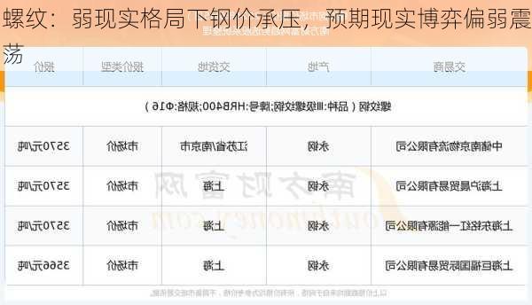 螺纹：弱现实格局下钢价承压，预期现实博弈偏弱震荡