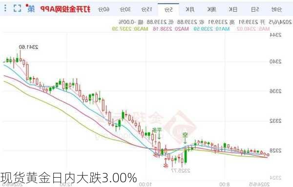 现货黄金日内大跌3.00%