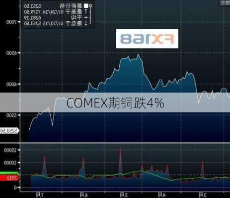 COMEX期铜跌4%