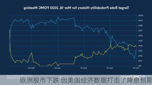 欧洲股市下跌 因美国经济数据打击了降息预期