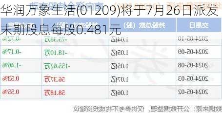 华润万象生活(01209)将于7月26日派发末期股息每股0.481元