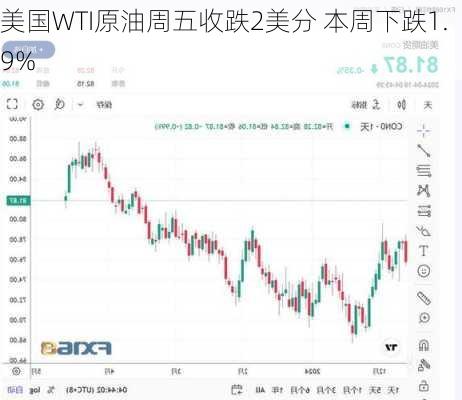 美国WTI原油周五收跌2美分 本周下跌1.9%