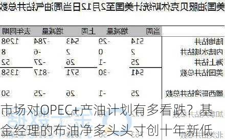 市场对OPEC+产油计划有多看跌？基金经理的布油净多头头寸创十年新低