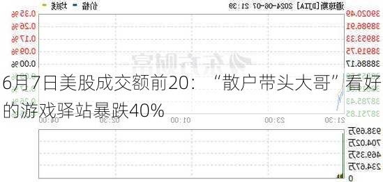 6月7日美股成交额前20：“散户带头大哥”看好的游戏驿站暴跌40%