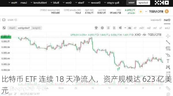 比特币 ETF 连续 18 天净流入，资产规模达 623 亿美元