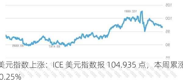 美元指数上涨：ICE 美元指数报 104.935 点，本周累涨 0.25%