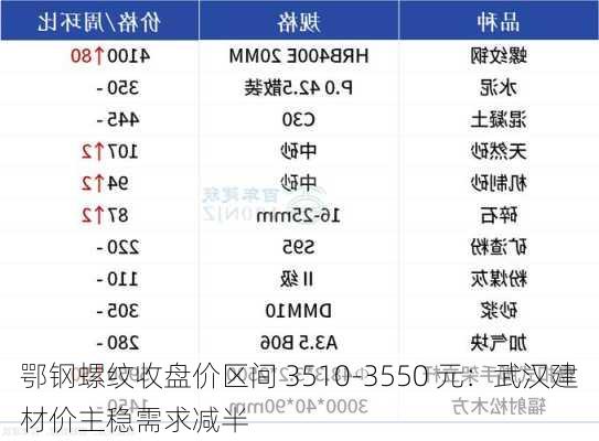 鄂钢螺纹收盘价区间 3510-3550 元：武汉建材价主稳需求减半