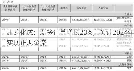 康龙化成：新签订单增长20%，预计2024年实现正现金流