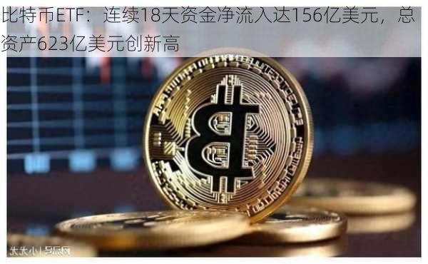 比特币ETF：连续18天资金净流入达156亿美元，总资产623亿美元创新高