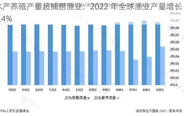 水产养殖产量超捕捞渔业：2022 年全球渔业产量增长 4.4%