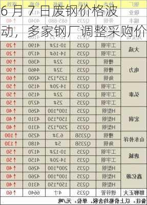 6 月 7 日废钢价格波动，多家钢厂调整采购价