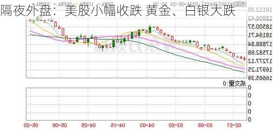 隔夜外盘：美股小幅收跌 黄金、白银大跌