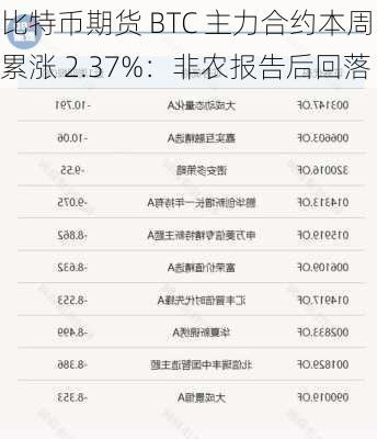 比特币期货 BTC 主力合约本周累涨 2.37%：非农报告后回落