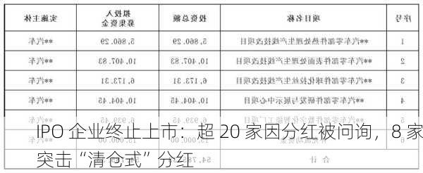 IPO 企业终止上市：超 20 家因分红被问询，8 家突击“清仓式”分红