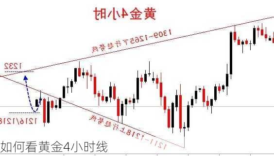 如何看黄金4小时线