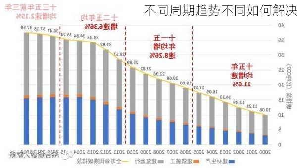 不同周期趋势不同如何解决