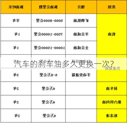 汽车的刹车油多久更换一次？