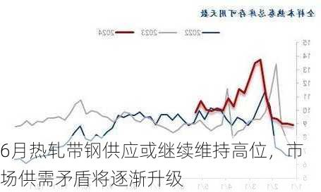 6月热轧带钢供应或继续维持高位，市场供需矛盾将逐渐升级