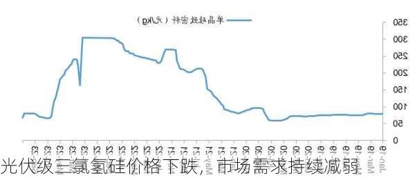 光伏级三氯氢硅价格下跌，市场需求持续减弱