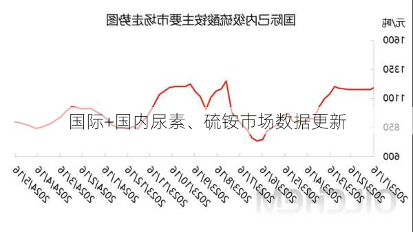 国际+国内尿素、硫铵市场数据更新