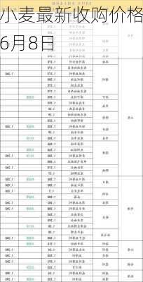 小麦最新收购价格6月8日