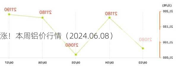 涨！本周铝价行情（2024.06.08）