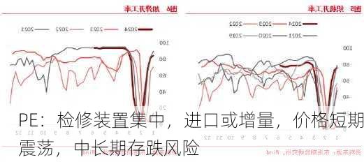 PE：检修装置集中，进口或增量，价格短期震荡，中长期存跌风险