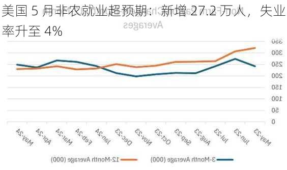 美国 5 月非农就业超预期：新增 27.2 万人，失业率升至 4%