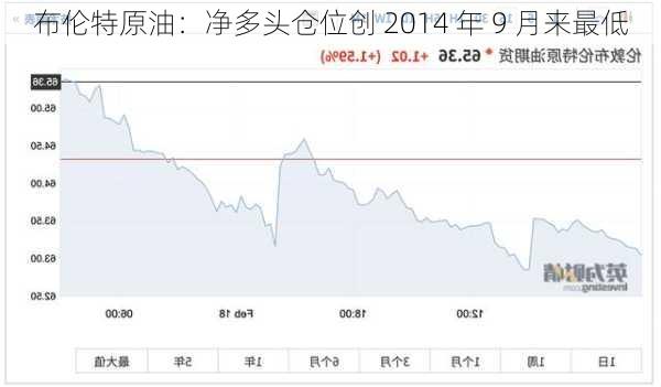 布伦特原油：净多头仓位创 2014 年 9 月来最低