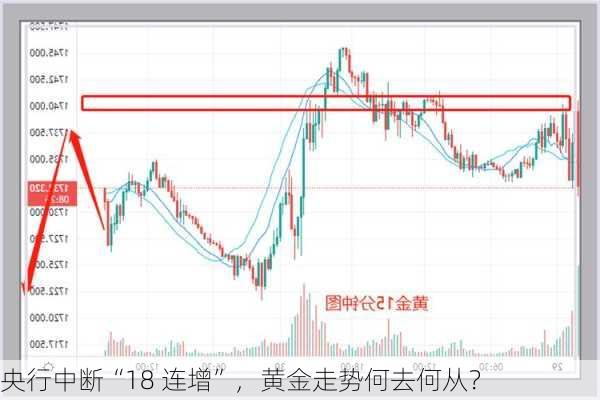 央行中断“18 连增”，黄金走势何去何从？