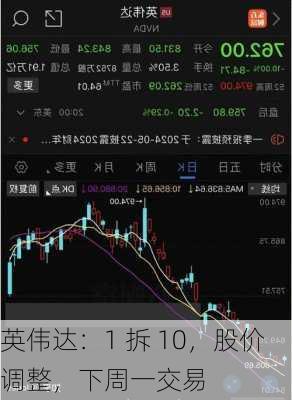 英伟达：1 拆 10，股价调整，下周一交易