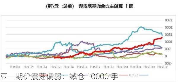 豆一期价震荡偏弱：减仓 10000 手