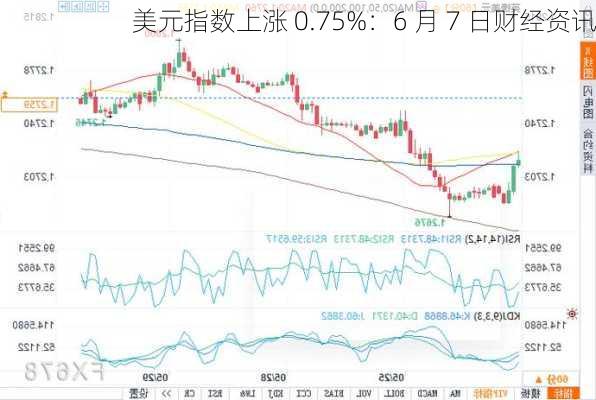 美元指数上涨 0.75%：6 月 7 日财经资讯