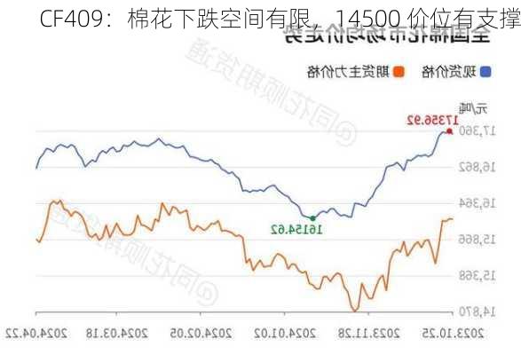 CF409：棉花下跌空间有限，14500 价位有支撑